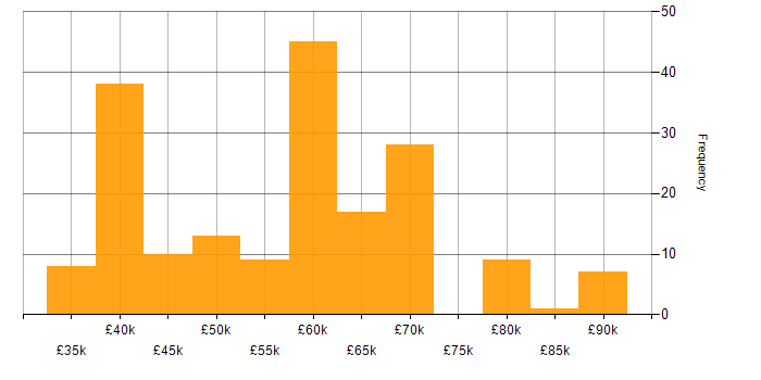 Salary histogram for Cloud Engineer in the North of England