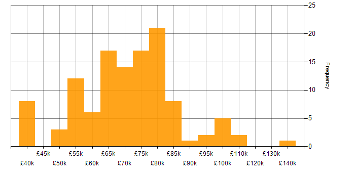 Salary histogram for Cloud Native in the North of England