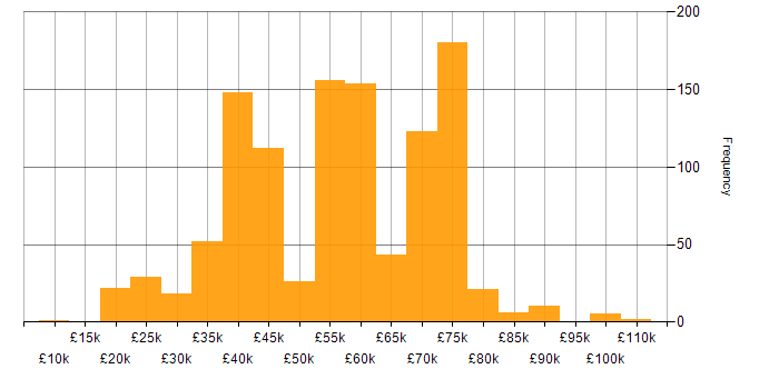 Salary histogram for Coaching in the North of England