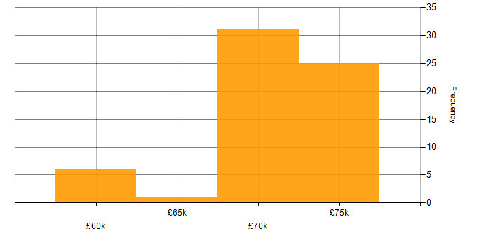 Salary histogram for COBOL in the North of England