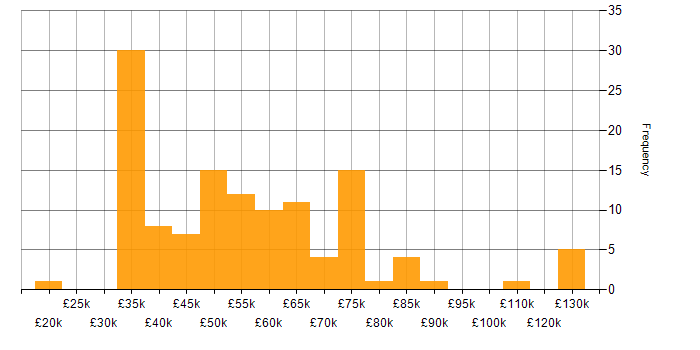 Salary histogram for Code Quality in the North of England