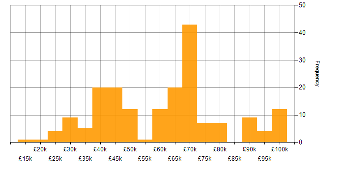 Salary histogram for Collaborative Culture in the North of England