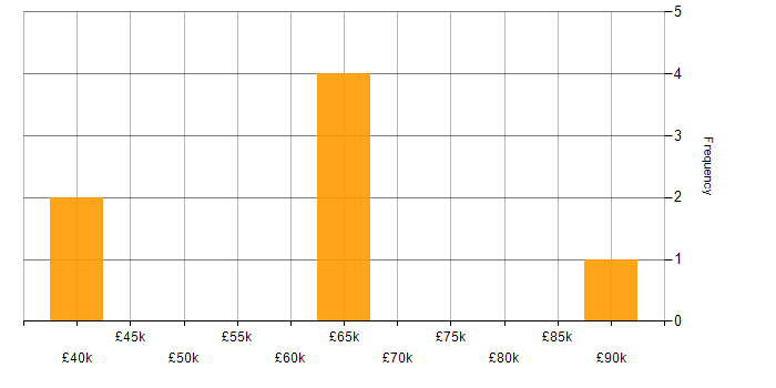Salary histogram for Collibra in the North of England