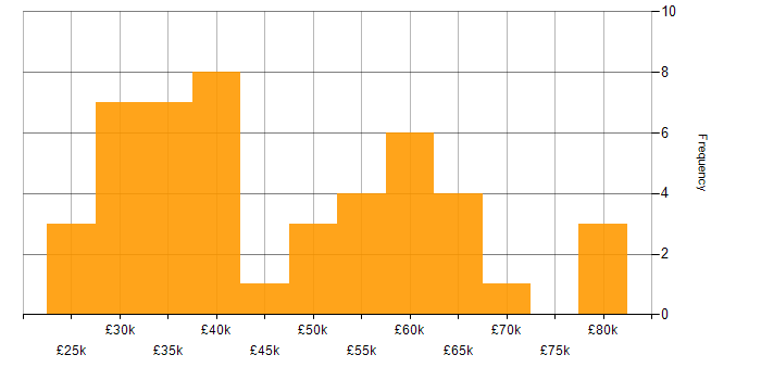 Salary histogram for Commercial Awareness in the North of England