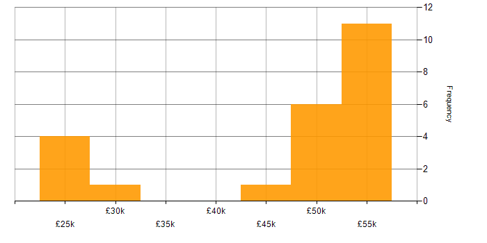 Salary histogram for Commvault in the North of England