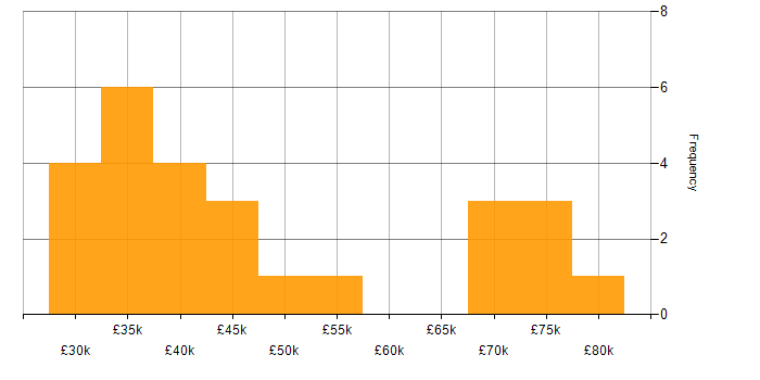 Salary histogram for Compliance Manager in the North of England