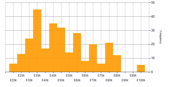 Salary histogram for Computer Science Degree in the North of England