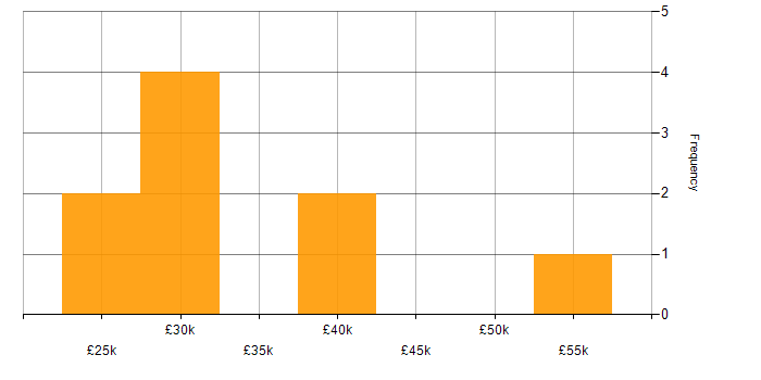 Salary histogram for Concur in the North of England