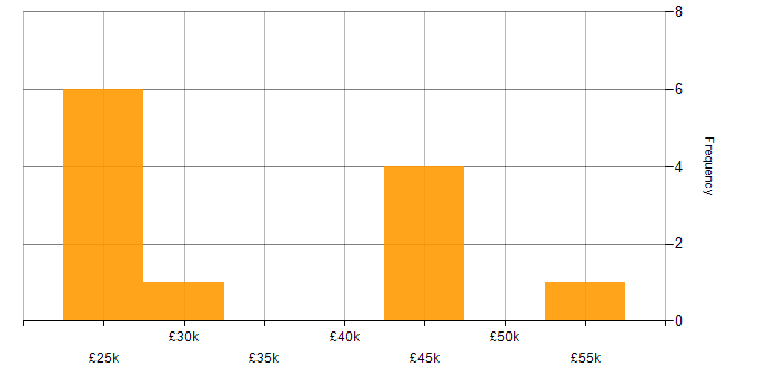 Salary histogram for Conflict Resolution in the North of England