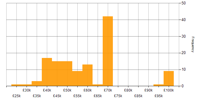 Salary histogram for Confluence in the North of England
