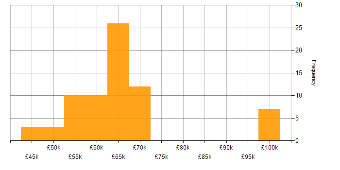 Salary histogram for Continuous Deployment in the North of England