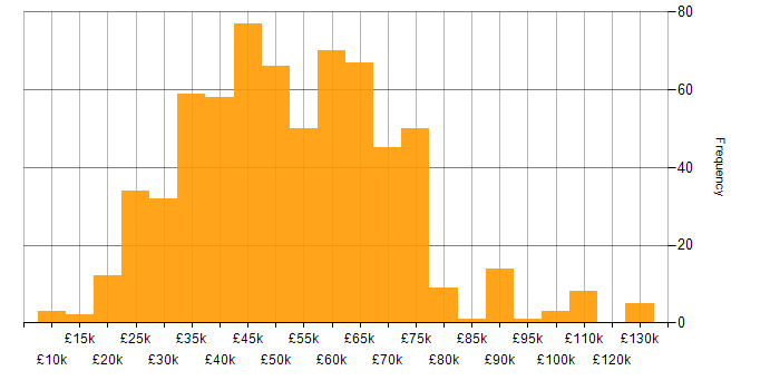 Salary histogram for Continuous Improvement in the North of England