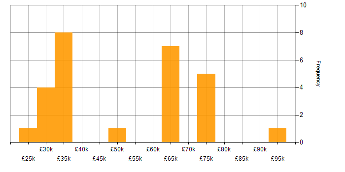 Salary histogram for Contract Management in the North of England