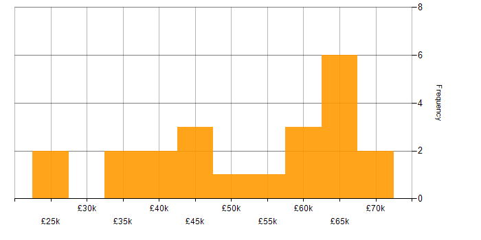 Salary histogram for Conversational UI in the North of England