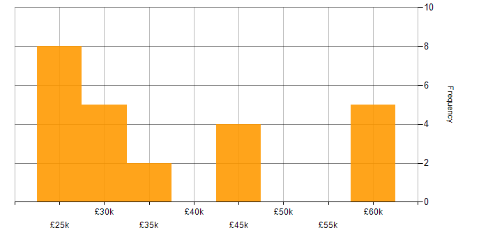 Salary histogram for Conversion Rate Optimisation in the North of England