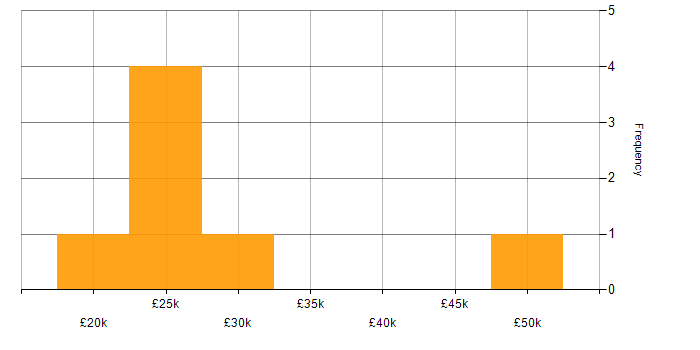Salary histogram for Copywriter in the North of England