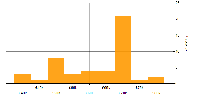 Salary histogram for Cost Reduction in the North of England