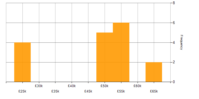 Salary histogram for Cost-Benefit Analysis in the North of England