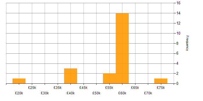 Salary histogram for Creative Problem-Solving in the North of England