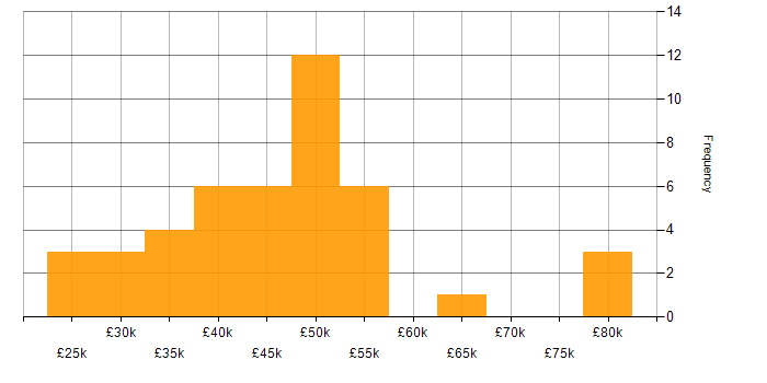 Salary histogram for Critical Thinking in the North of England