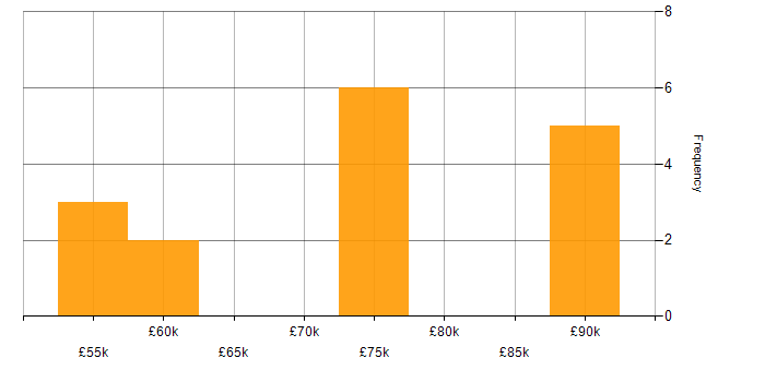 Salary histogram for CRM Consultant in the North of England