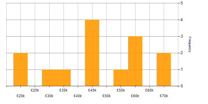 Salary histogram for CrowdStrike in the North of England