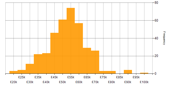 Salary histogram for C# Developer in the North of England
