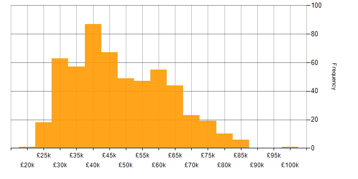 Salary histogram for CSS in the North of England