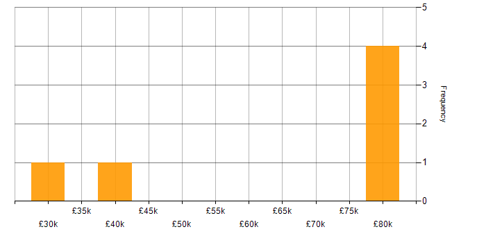 Salary histogram for Customer Engineer in the North of England