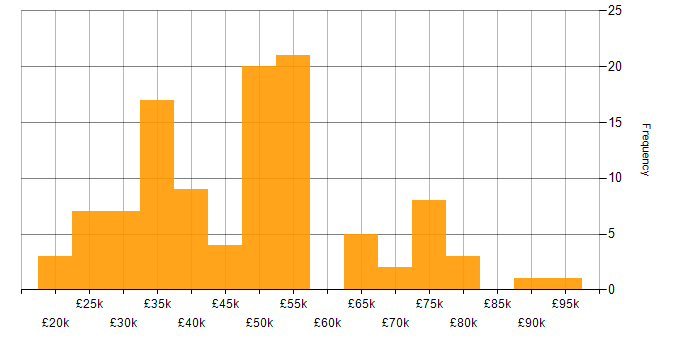 Salary histogram for Customer Requirements in the North of England