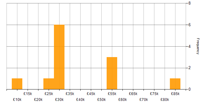 Salary histogram for Customer Retention in the North of England