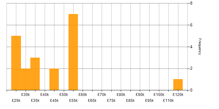 Salary histogram for Customer-Centric Approach in the North of England