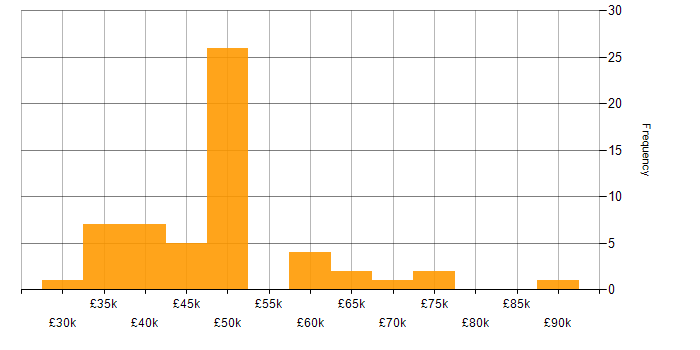 Salary histogram for Cyberattack in the North of England