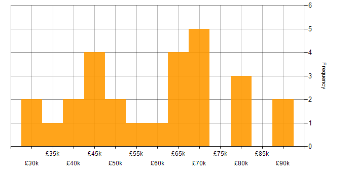 Salary histogram for Cyber Essentials PLUS in the North of England
