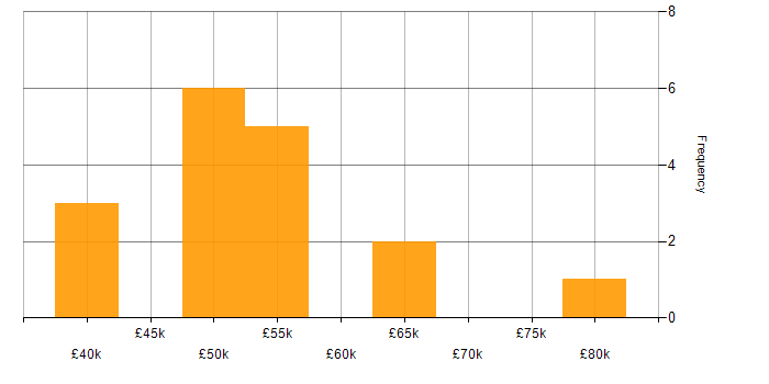 Salary histogram for Cybersecurity Manager in the North of England