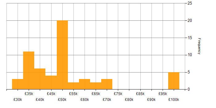 Salary histogram for Cyber Threat in the North of England