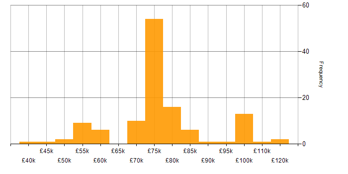 Salary histogram for Data Architecture in the North of England