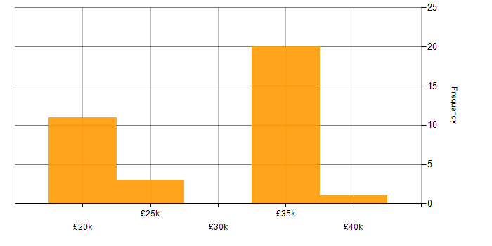 Salary histogram for Data Centre Engineer in the North of England