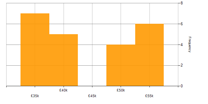 Salary histogram for Data Centre Operations in the North of England