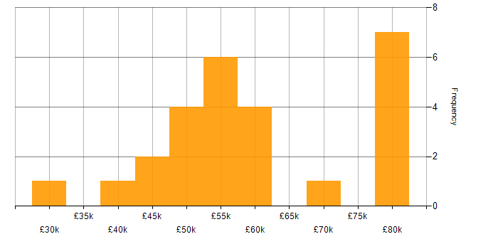 Salary histogram for Data Extraction in the North of England