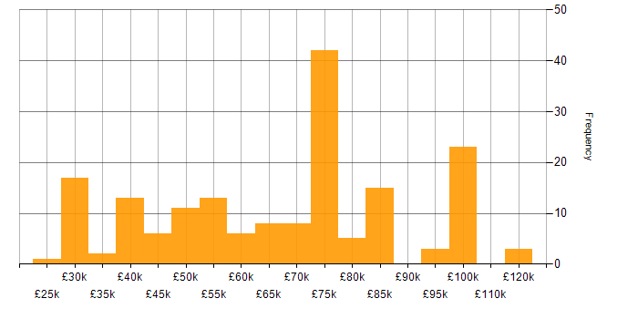 Salary histogram for Data Governance in the North of England