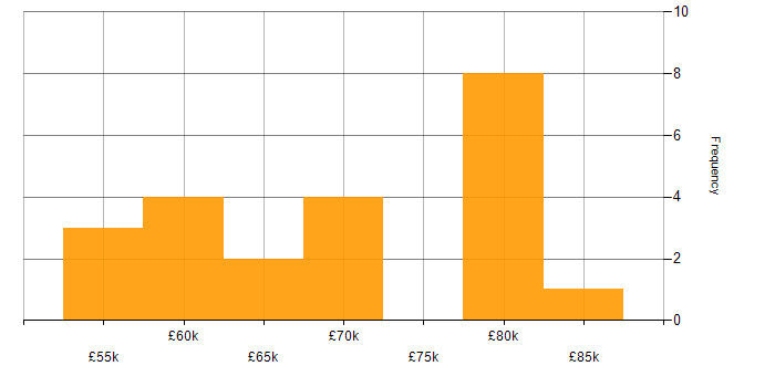 Salary histogram for Data Ingestion in the North of England