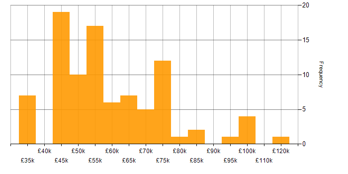 Salary histogram for Data Lake in the North of England