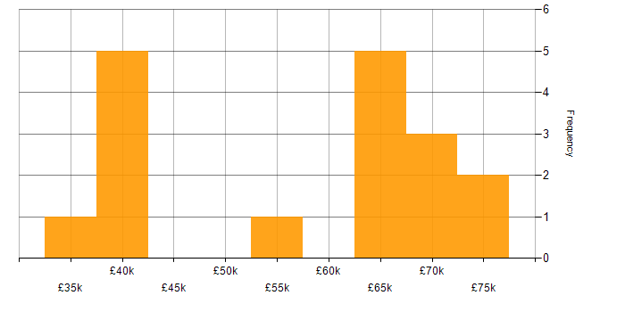 Salary histogram for Data Lineage in the North of England