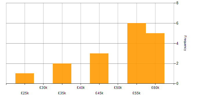 Salary histogram for Data Loss Prevention in the North of England