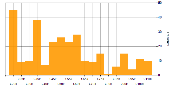 Salary histogram for Data Management in the North of England