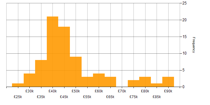 Salary histogram for Data Migration in the North of England