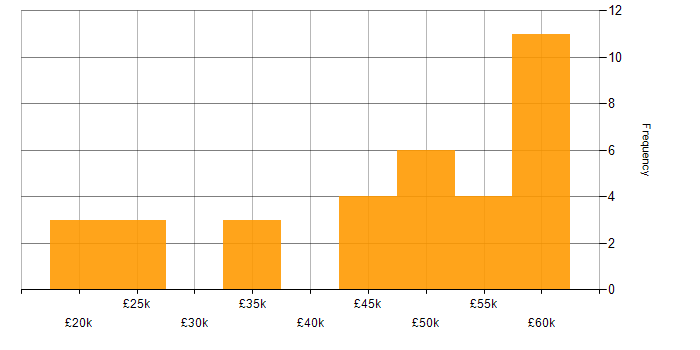 Salary histogram for Data Mining in the North of England