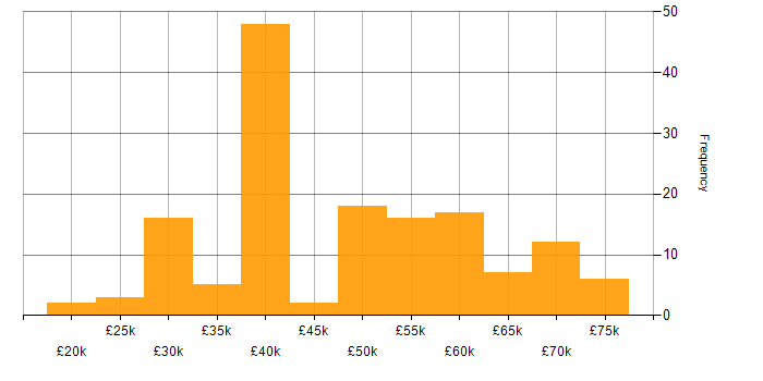 Salary histogram for Data Protection in the North of England