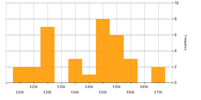 Salary histogram for Data Protection Act in the North of England